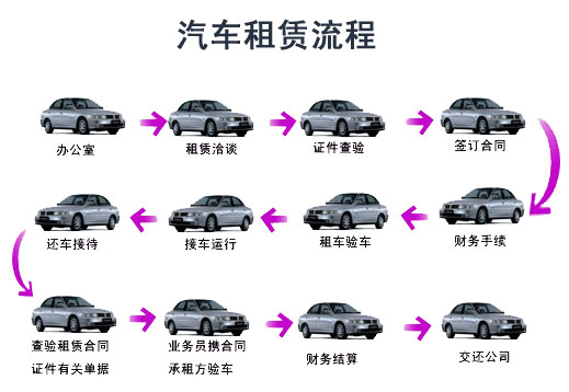 汽车以租代购全业务流程图_汽车_网